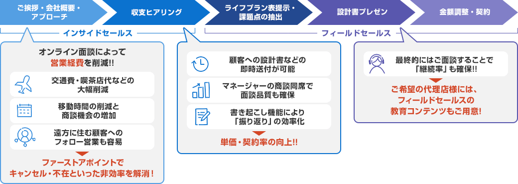 オンライン面談によって営業経費を削減！！ ファーストアポイントでキャンセル・不在といった非効率を解消！ 単価・契約率の向上！！ ご希望の代理店様には、フィールドセールスの教育コンテンツもご用意!